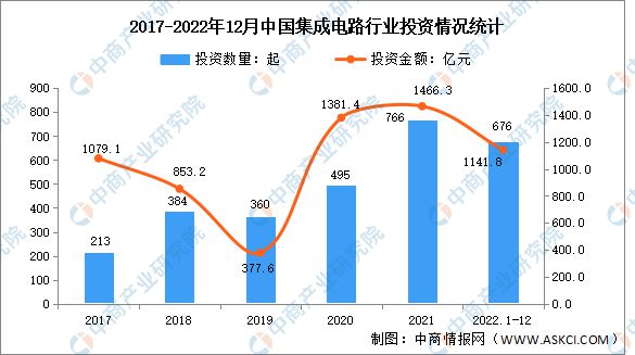 2023年中国集成电路行业发展前景如何?(图6) 2023年中国集成电路行业发展前景如何?(图6)