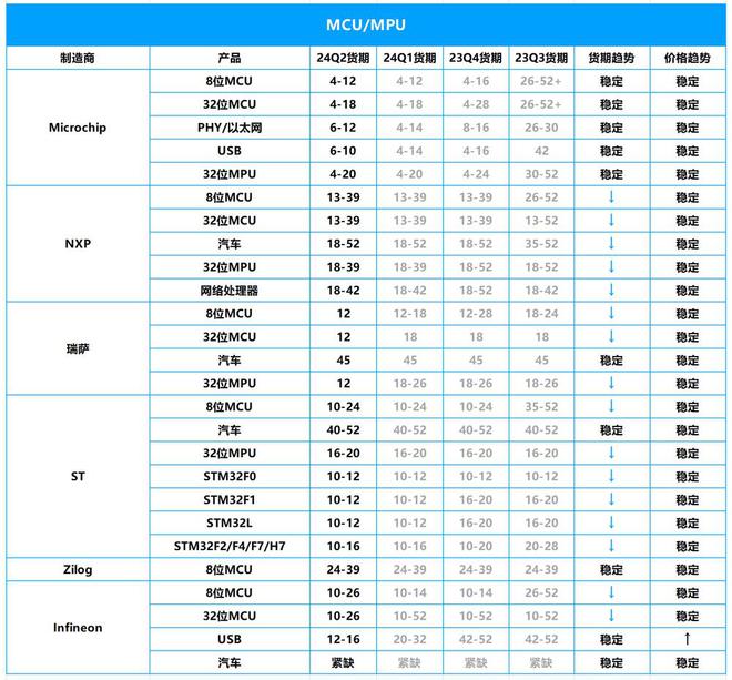 2024年Q2芯片市场行情:ST、NXP、英飞凌等大厂芯片交期一览(图2) 2024年Q2芯片市场行情:ST、NXP、英飞凌等大厂芯片交期一览(图2)