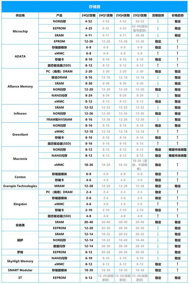 2024年Q2芯片市场行情:ST、NXP、英飞凌等大厂芯片交期一览(图3) 2024年Q2芯片市场行情:ST、NXP、英飞凌等大厂芯片交期一览(图3)