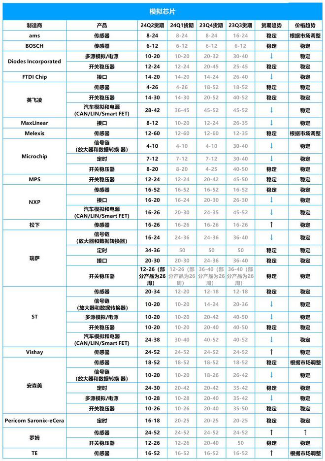 2024年Q2芯片市场行情:ST、NXP、英飞凌等大厂芯片交期一览(图4) 2024年Q2芯片市场行情:ST、NXP、英飞凌等大厂芯片交期一览(图4)
