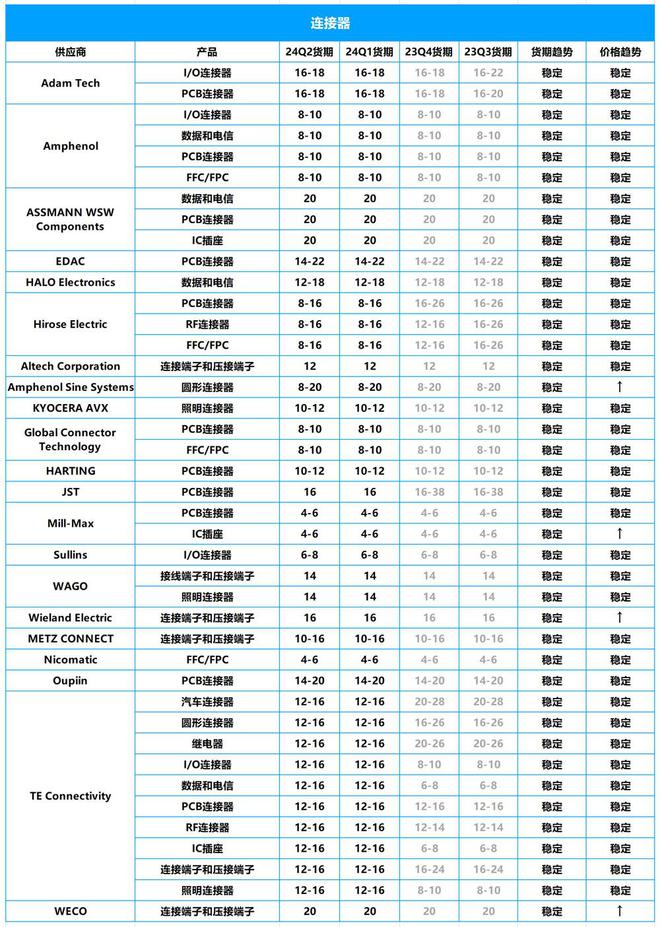 2024年Q2芯片市场行情:ST、NXP、英飞凌等大厂芯片交期一览(图5) 2024年Q2芯片市场行情:ST、NXP、英飞凌等大厂芯片交期一览(图5)