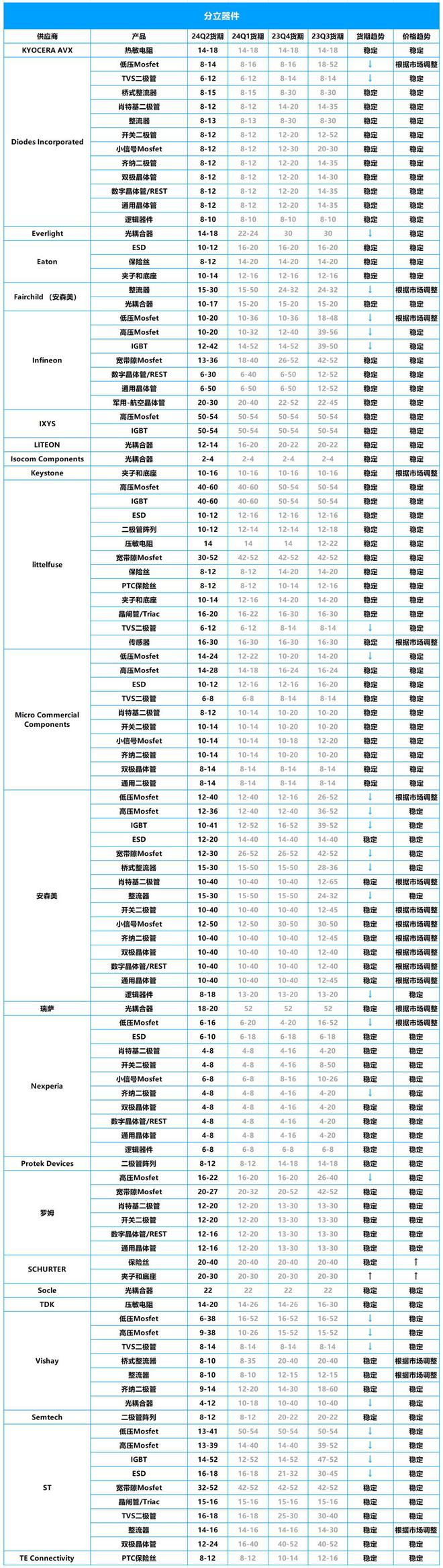 2024年Q2芯片市场行情:ST、NXP、英飞凌等大厂芯片交期一览(图6) 2024年Q2芯片市场行情:ST、NXP、英飞凌等大厂芯片交期一览(图6)