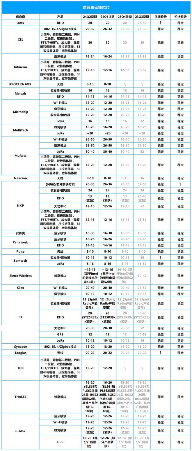 2024年Q2芯片市场行情:ST、NXP、英飞凌等大厂芯片交期一览(图7) 2024年Q2芯片市场行情:ST、NXP、英飞凌等大厂芯片交期一览(图7)