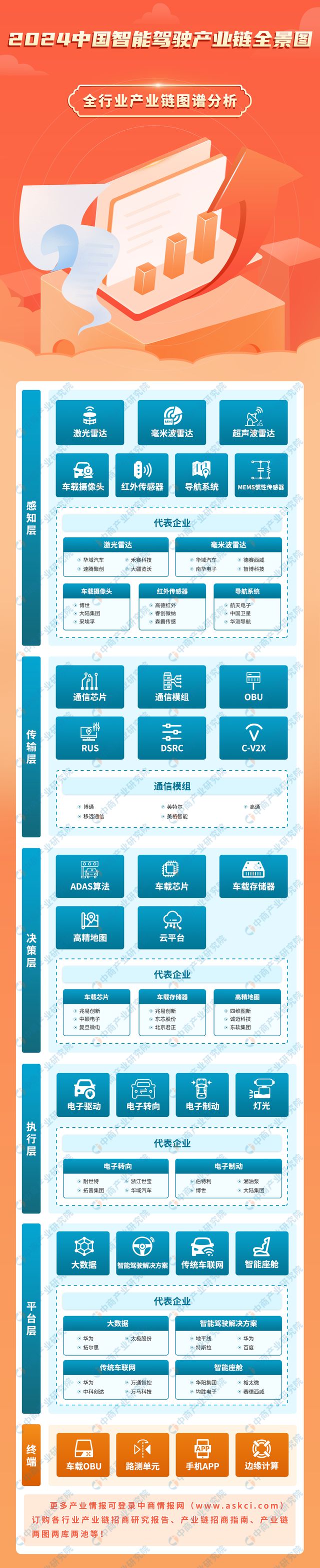 2024年中国智能驾驶产业链图谱研究分析(附产业链全景图)