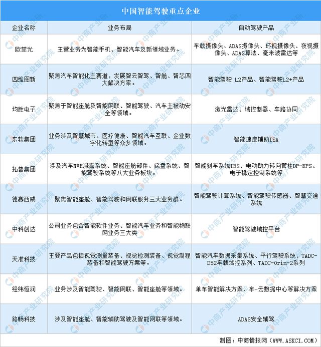 2024年中国智能驾驶产业链图谱研究分析(附产业链全景图)(图4) 2024年中国智能驾驶产业链图谱研究分析(附产业链全景图)(图4)