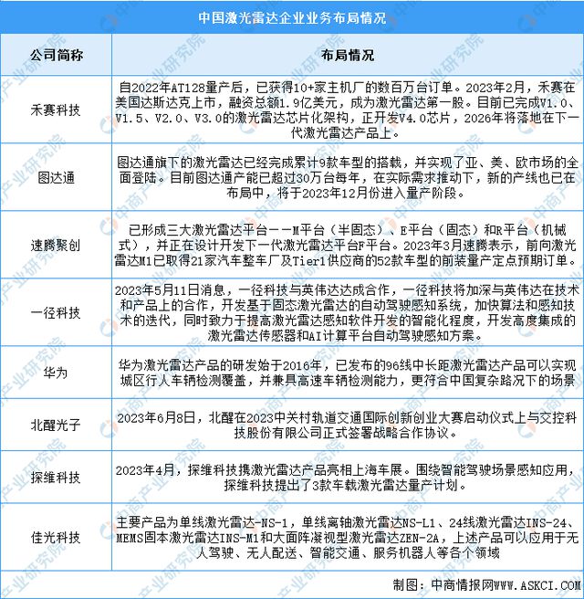 2024年中国智能驾驶产业链图谱研究分析(附产业链全景图)(图7) 2024年中国智能驾驶产业链图谱研究分析(附产业链全景图)(图7)