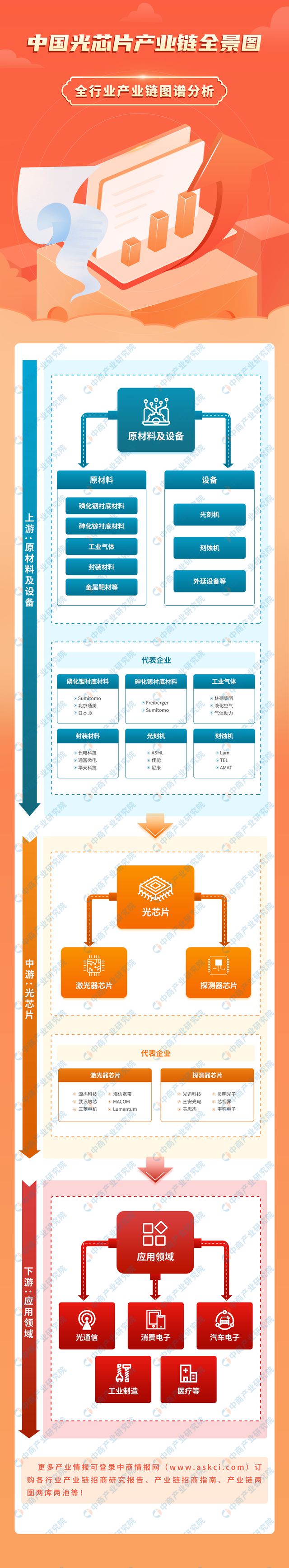2024年中国光芯片产业链图谱研究分析(附产业链全景图)