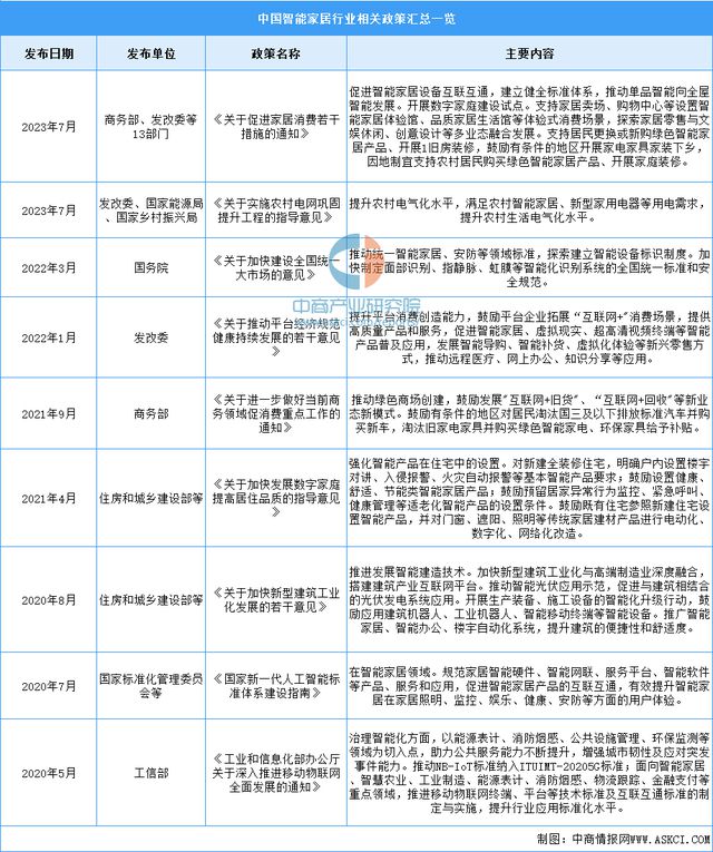 2024年中国智能家居行业市场前景预测研究(简版)(图2) 2024年中国智能家居行业市场前景预测研究(简版)(图2)
