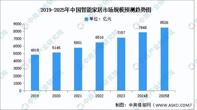2024年中国智能家居行业市场前景预测研究(简版)(图3) 2024年中国智能家居行业市场前景预测研究(简版)(图3)