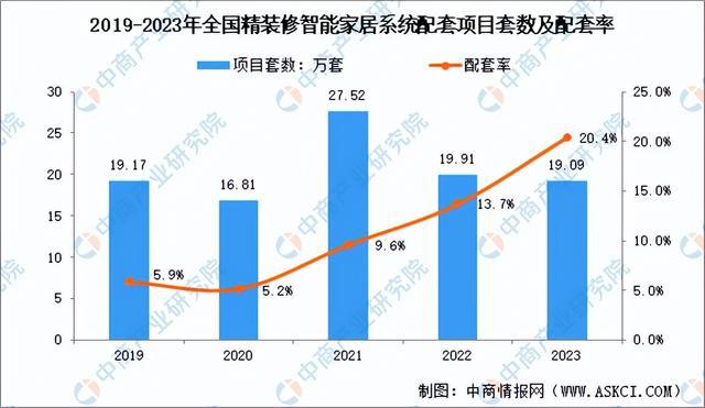 2024年中国智能家居行业市场前景预测研究(简版)(图5) 2024年中国智能家居行业市场前景预测研究(简版)(图5)