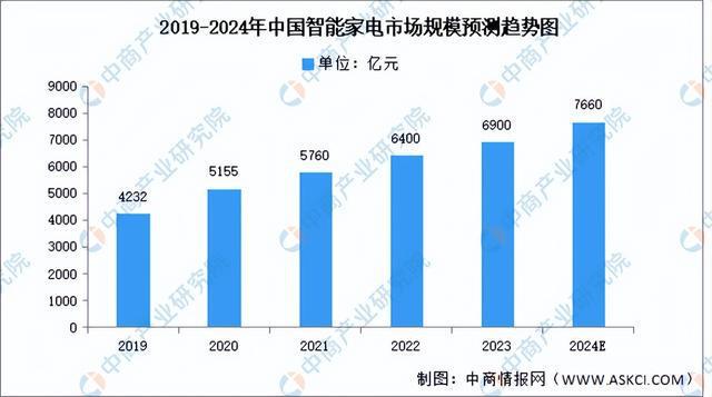 2024年中国智能家居行业市场前景预测研究(简版)(图7) 2024年中国智能家居行业市场前景预测研究(简版)(图7)