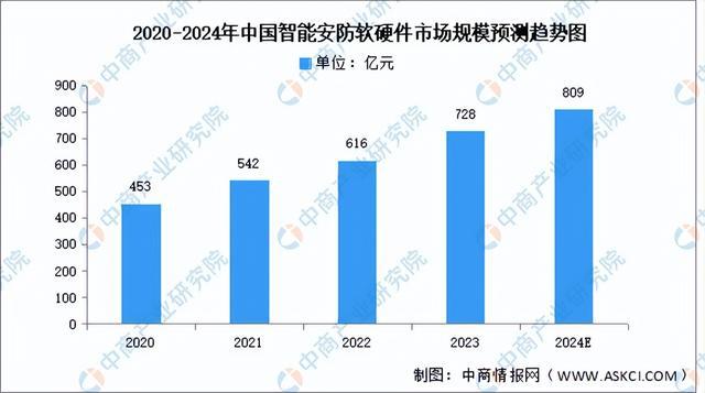 2024年中国智能家居行业市场前景预测研究(简版)(图9) 2024年中国智能家居行业市场前景预测研究(简版)(图9)