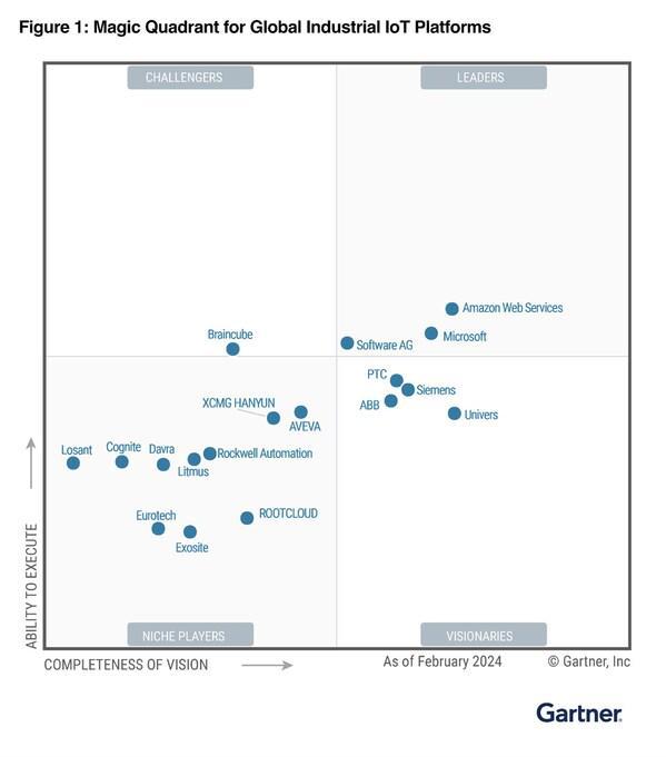 亚马逊云科技获评Gartner®全球工业物联网平台魔力象限领导者