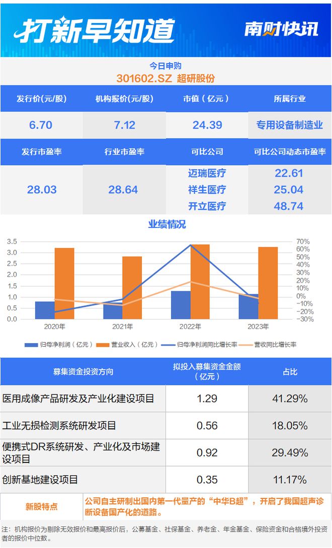 国内超声设备鼻祖;台积电、中芯国际供应商今日申购 打新早知道