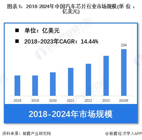 【汽车芯片】行业市场规模:2024年中国汽车芯片行业市场规模将达到234亿美元 逻辑占比53%