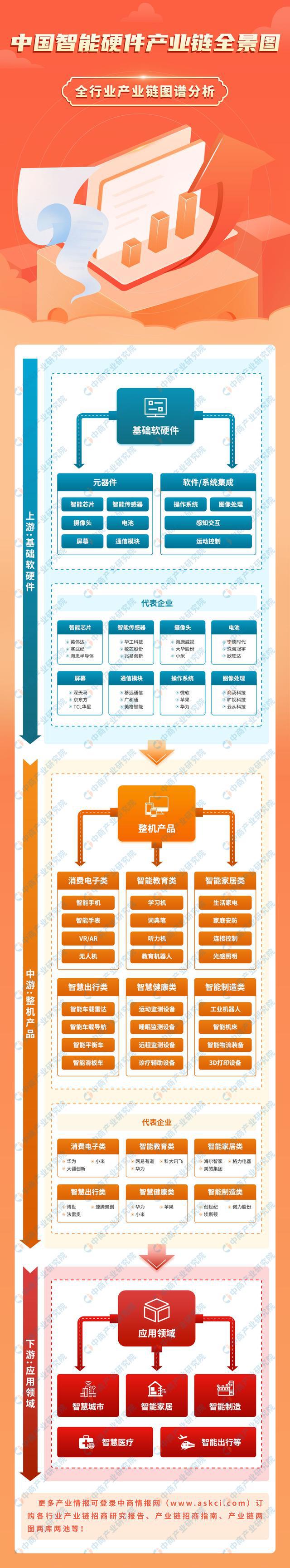 2024年中国智能硬件产业链图谱研究分析(附产业链全景图)