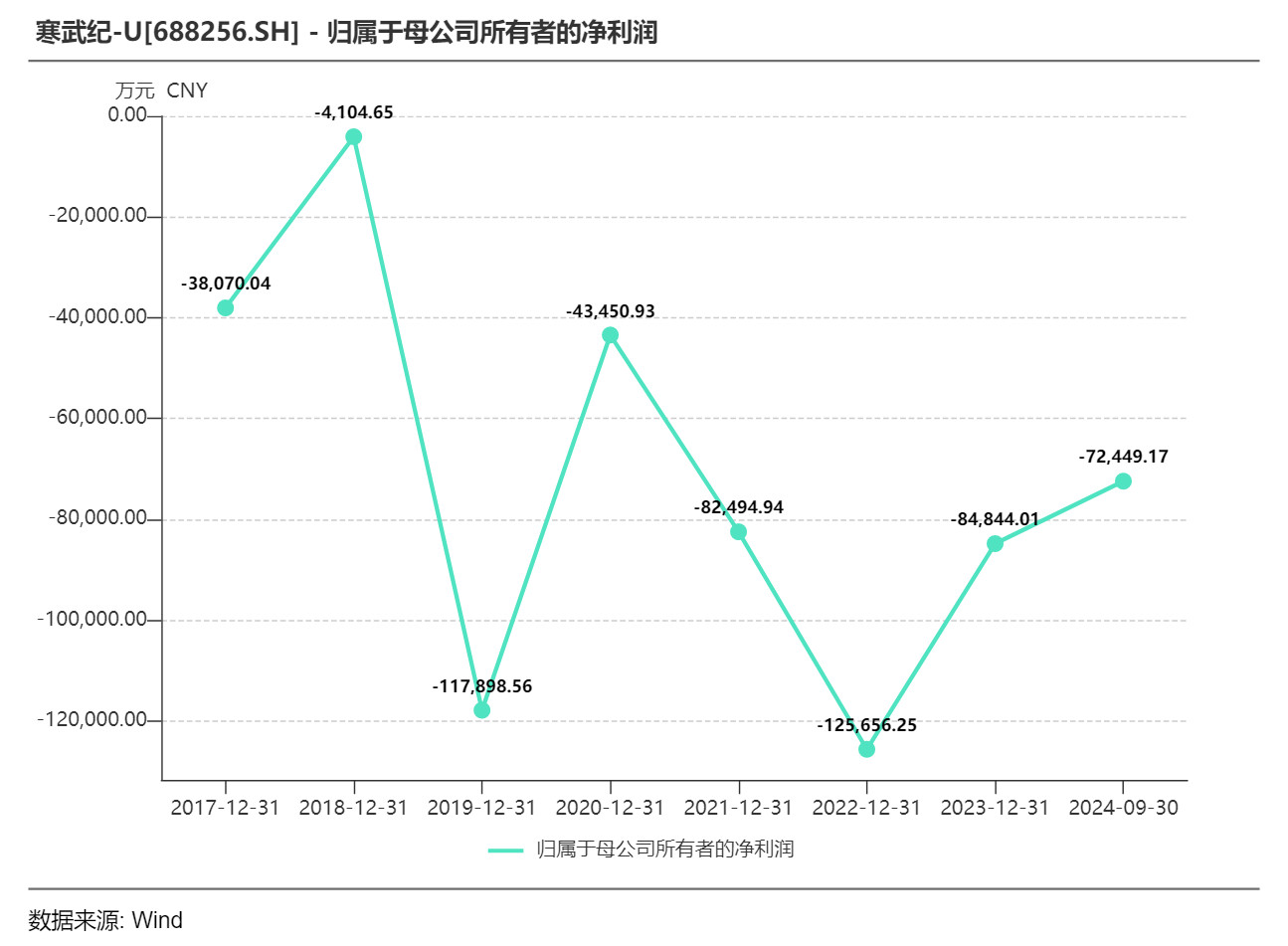 业绩改善  寒武纪预计2024年扣非净利为-765亿元至-935亿元
