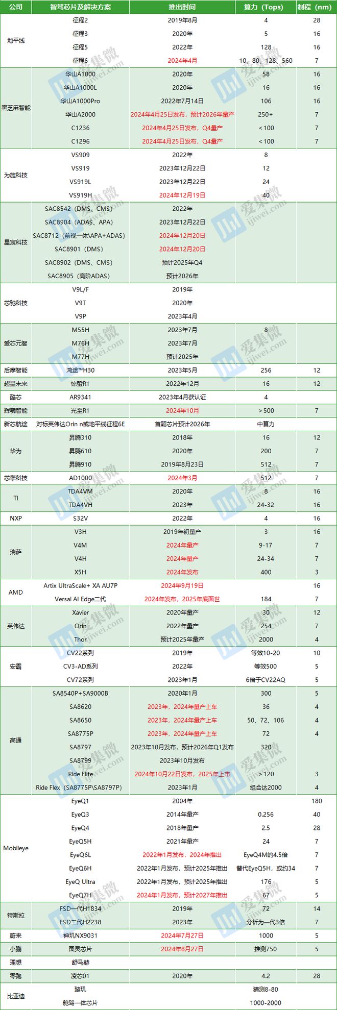 2024年22款智驾芯片新品盘点：舱驾一体元年开启