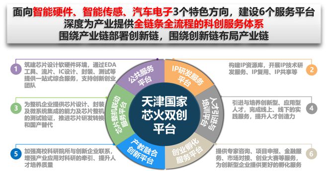 天津国家芯火双创基地（平台）诚邀国内外集成电路创业团队入驻！