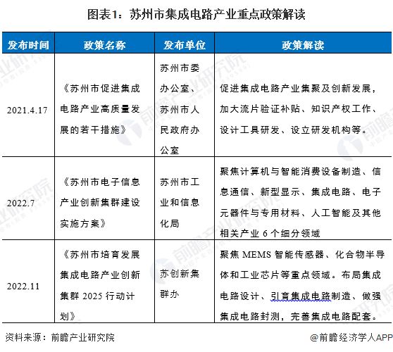【产业图谱】重磅!2025年苏州市集成电路产业全景洞察(附政策、分布图谱、发展现状、企业发展现状、配套产、规划)