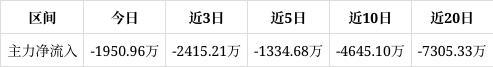 博实结跌116%该股筹码平均交易成本为7478元近期该股有吸筹现象但吸筹力度不强