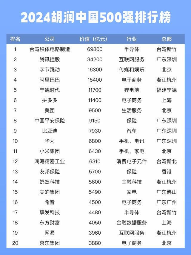 2024胡润中国500强发布腾讯第二字节第三