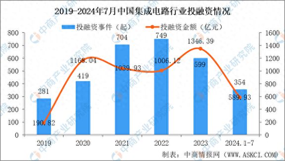 2024年中国1-7月集成电路行业投融资情况
