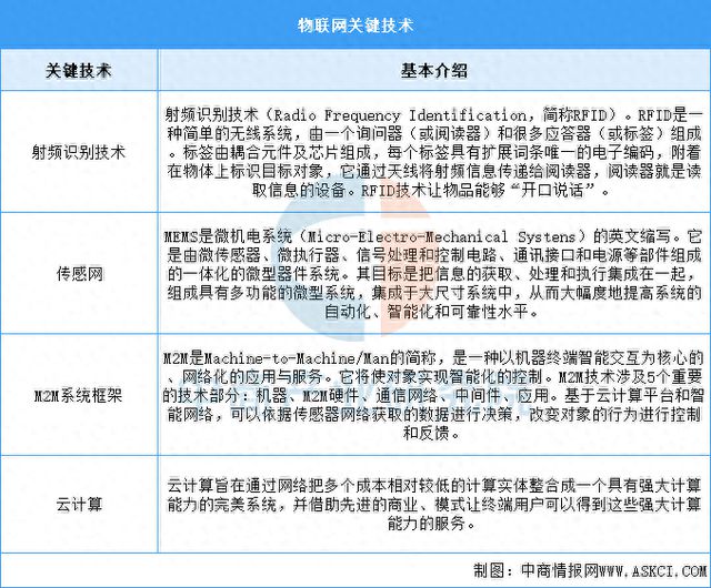 2025年中国物联网行业市场前景预测研究