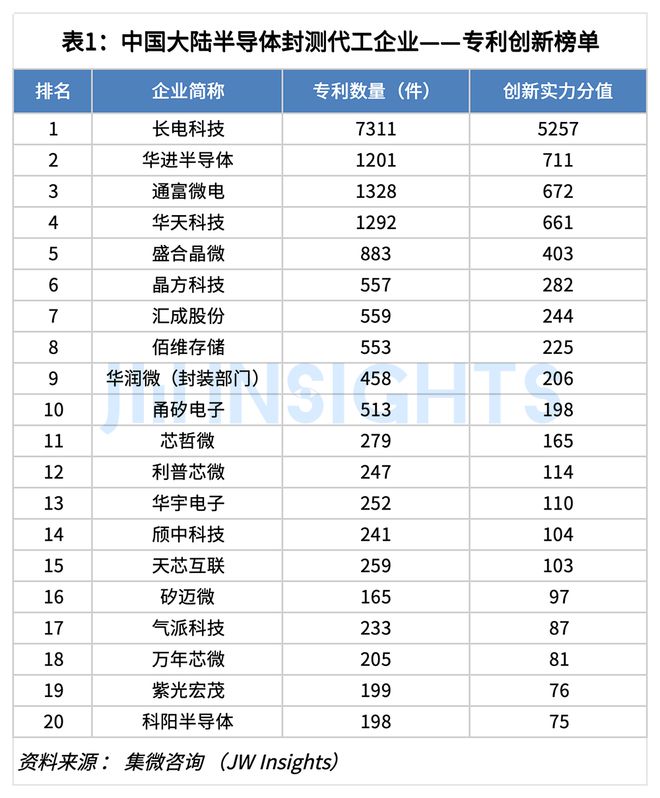 集微咨询:2024年中国大陆半导体封测代工企业专利实力榜单