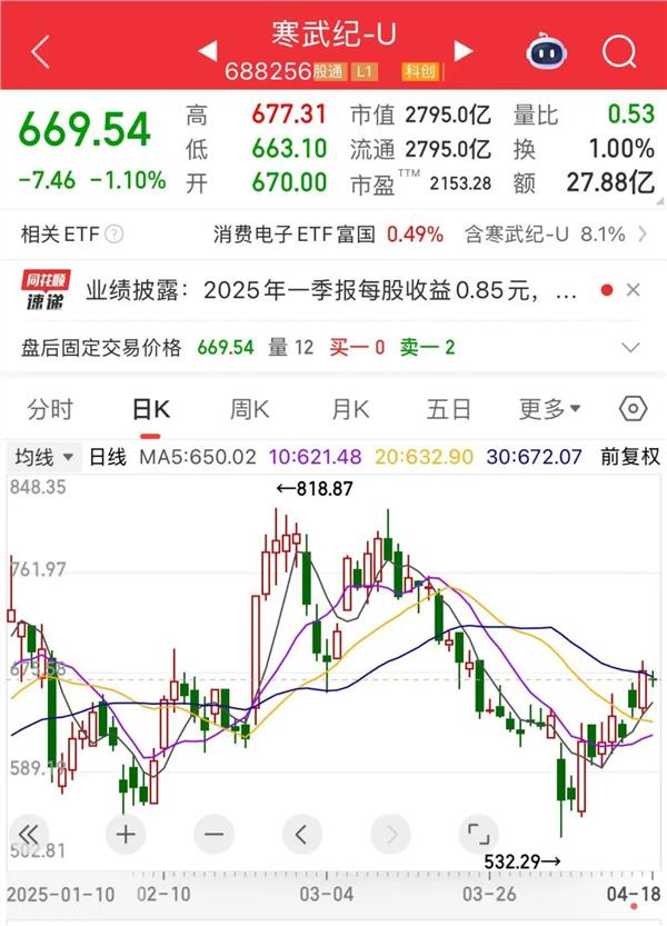 营收暴增超4230%AI芯片第一股业绩炸裂!重大项目密集开工这些低PE+低PB概念股亮了