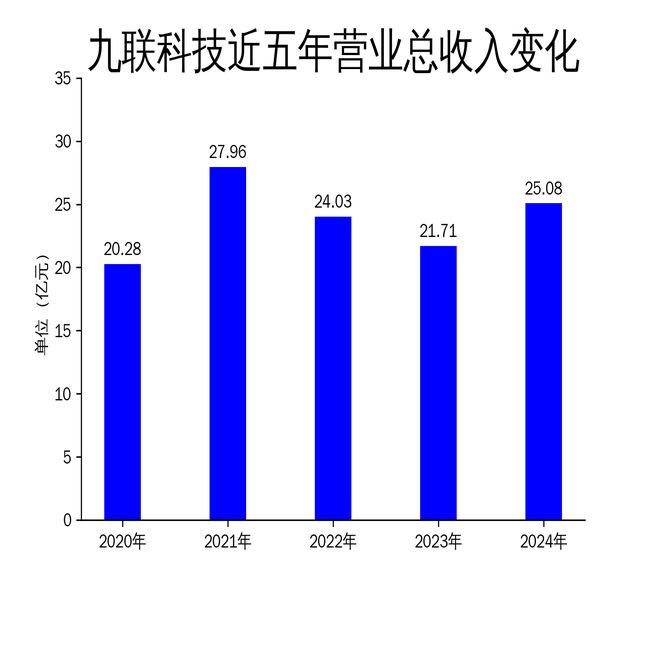 九联科技2024年财报:营收增长155%亏损收窄至142亿元